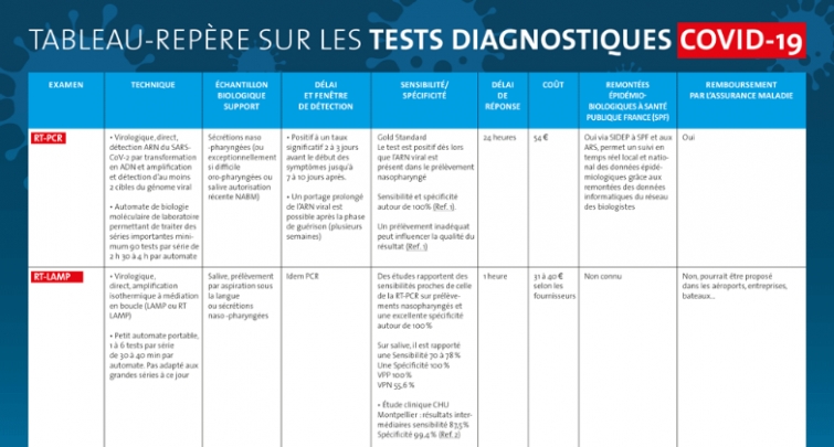 Tests Covid-19: Le SDB publie un tableau-repère sur les différents tests Covid et leur utilisation à l'attention des professionnels de santé